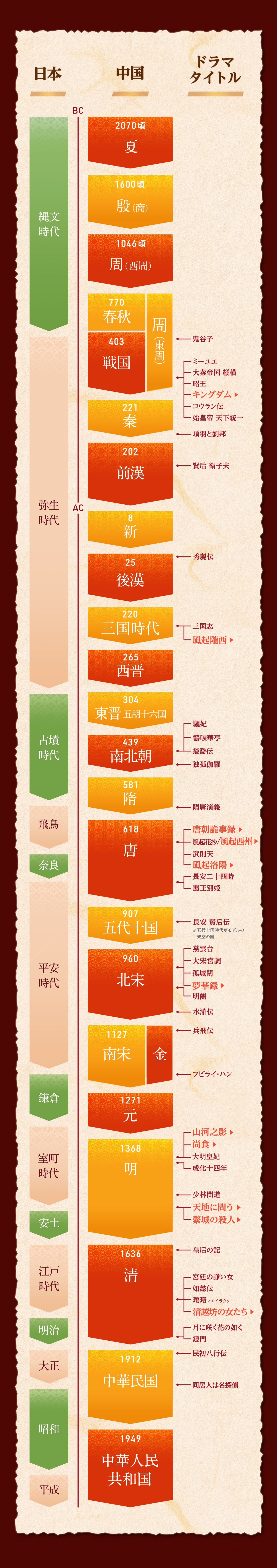 中国ドラマ 歴史年表 チャンネル銀河