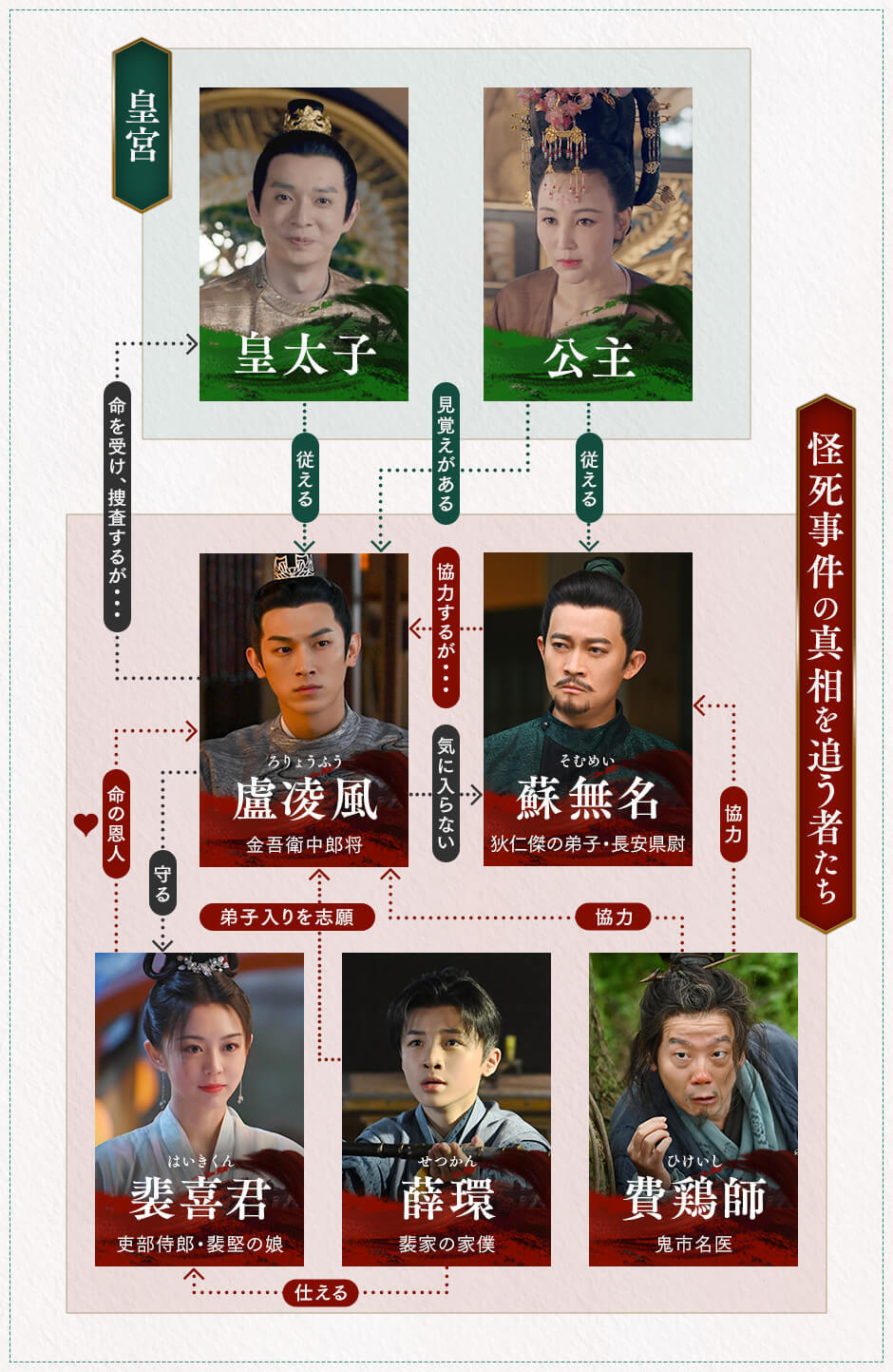Mystery of 唐朝詭事録＜とうちょうきじろく＞-The Kingdom 中国ドラマ 